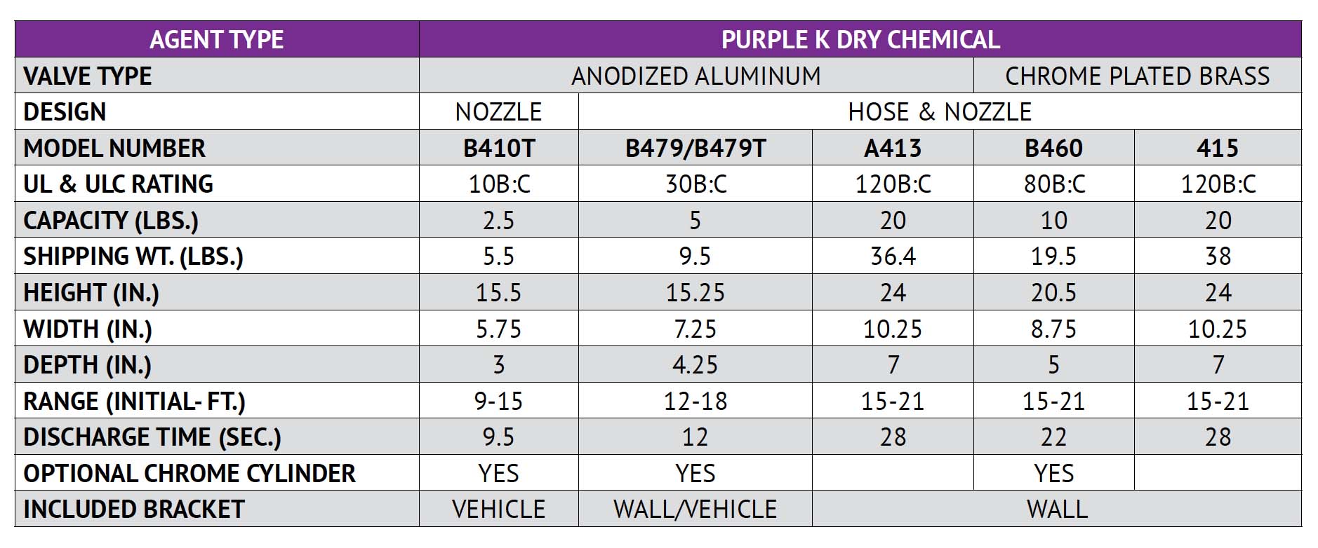 Purple K Dry Chemical chart THE FIRE SAFETY GUYS