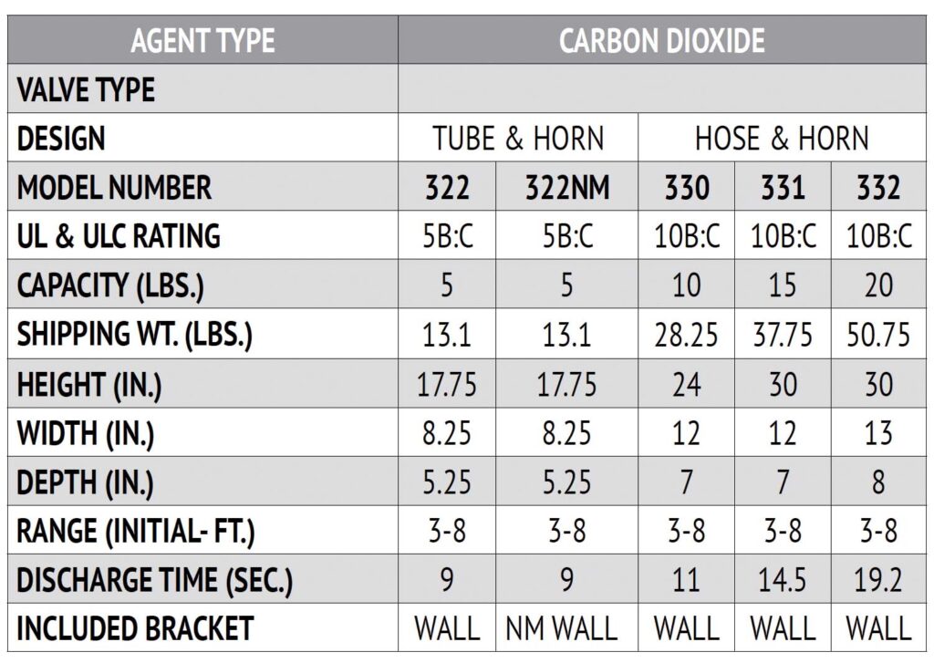 Carbon Dioxide Fire Extinguishers - The Fire Safety Guys