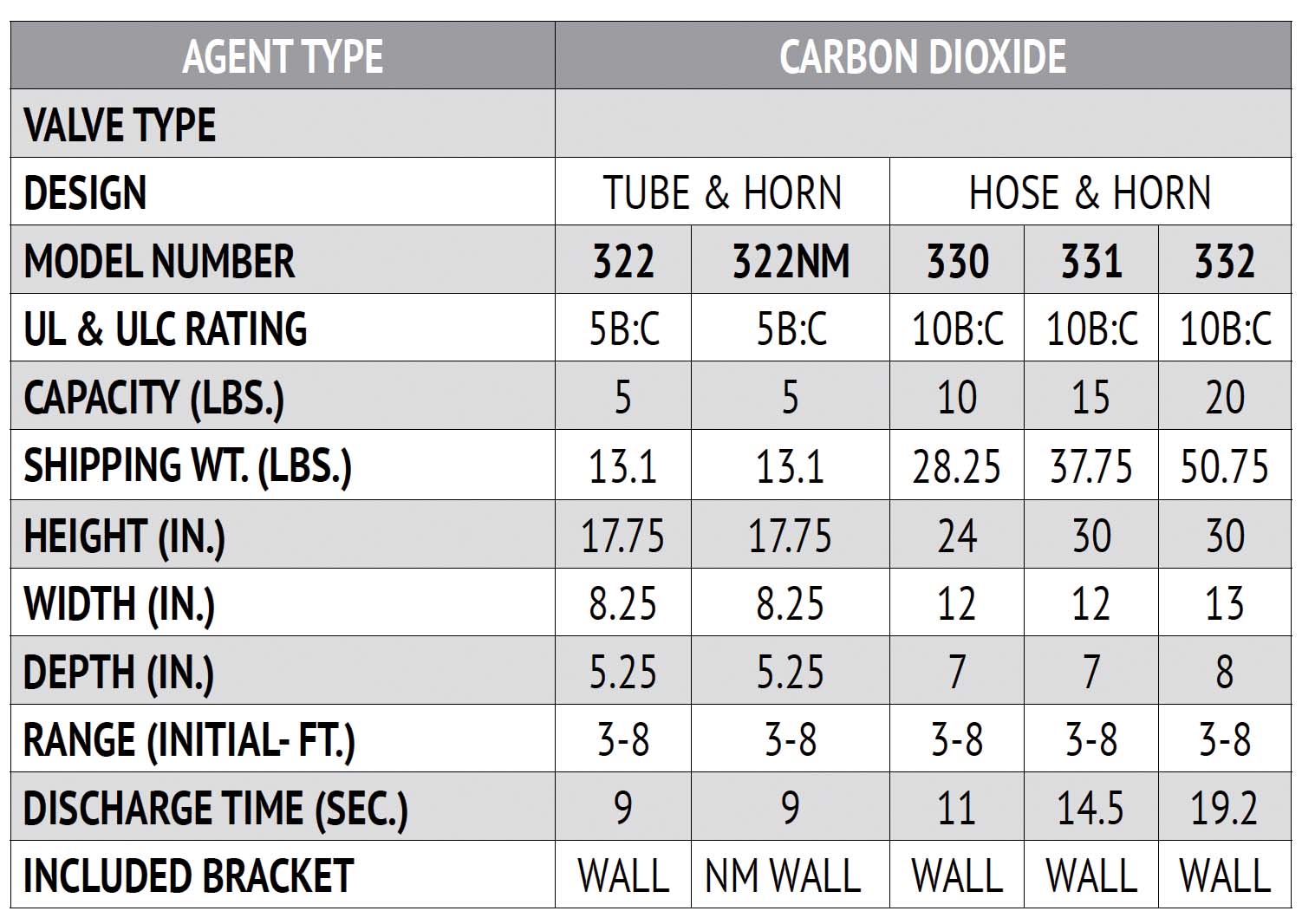 Carbon Dioxide Fire Extinguishers