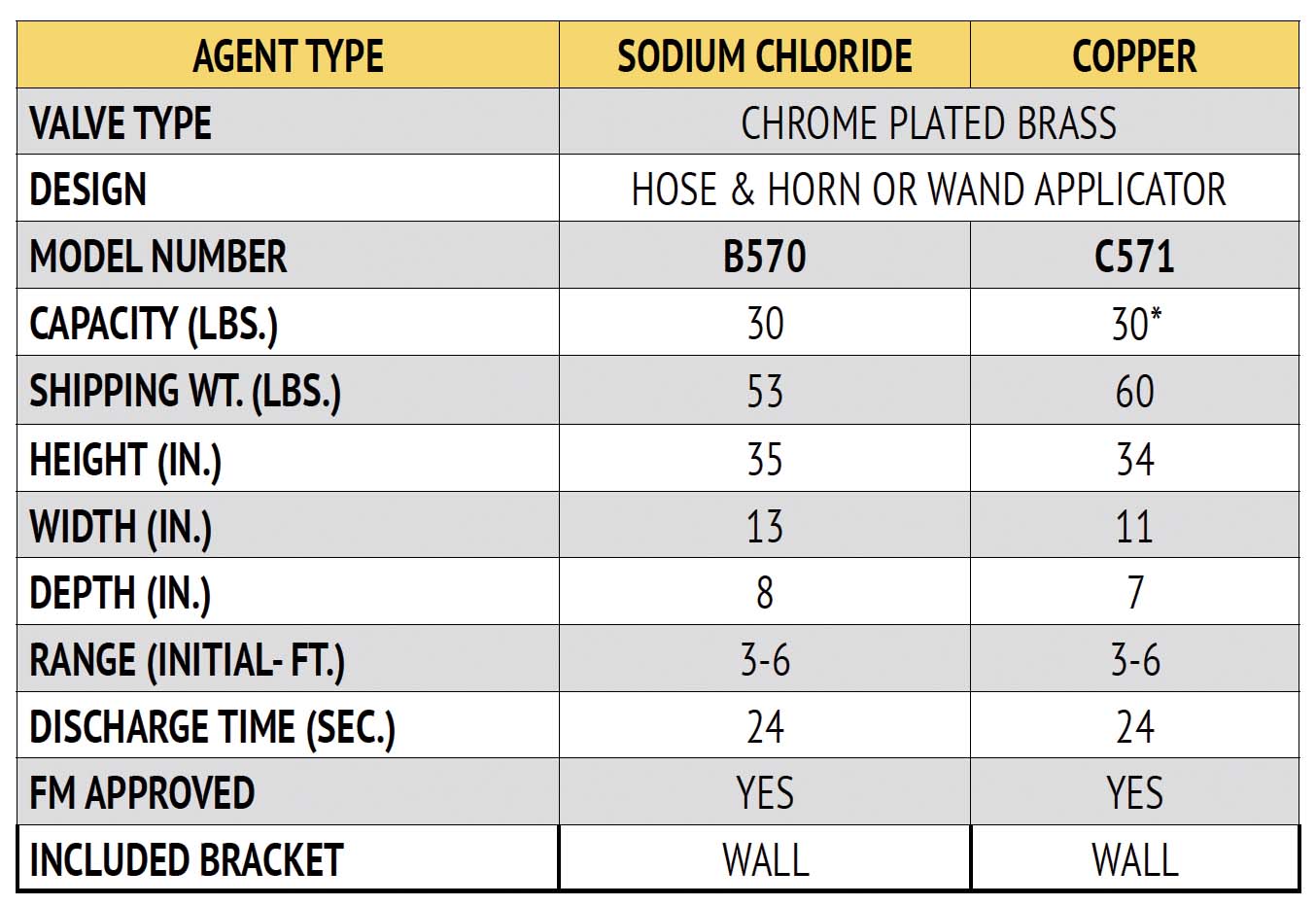 fire extinguisher sizes chart