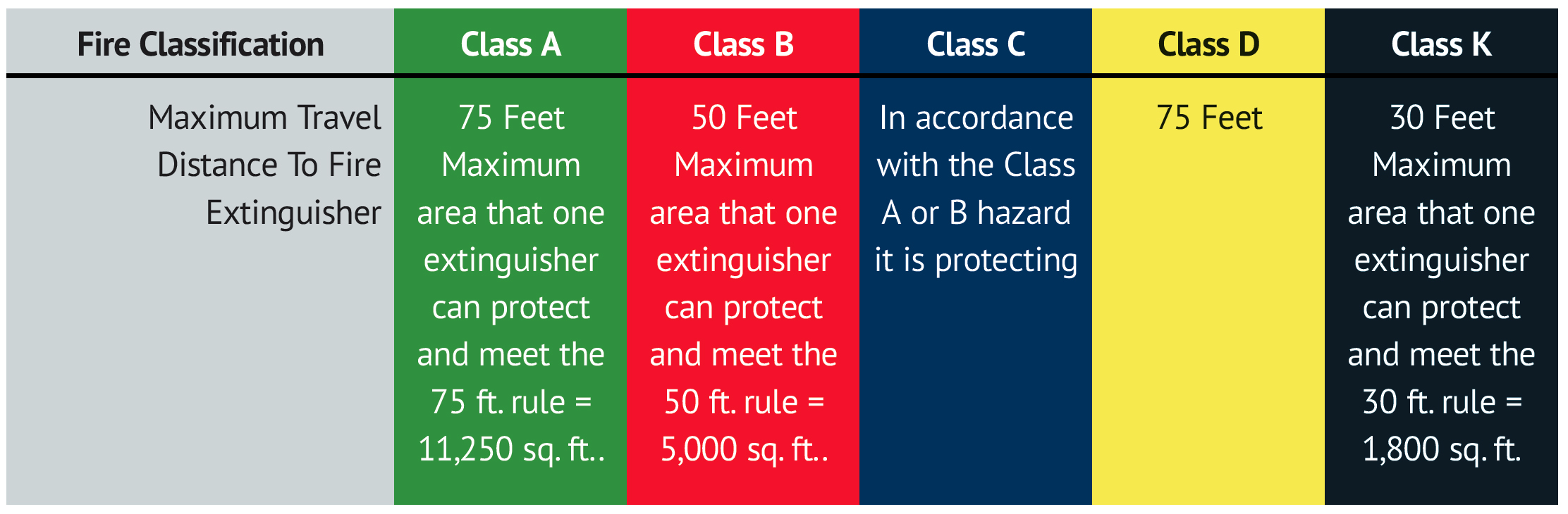 Fire extinguisher placement